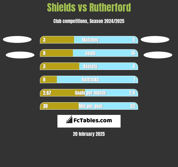 Shields vs Rutherford h2h player stats