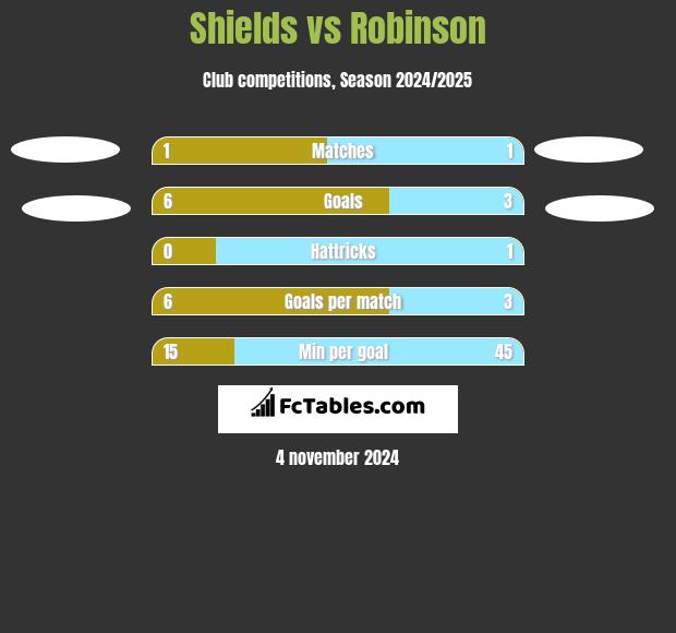 Shields vs Robinson h2h player stats