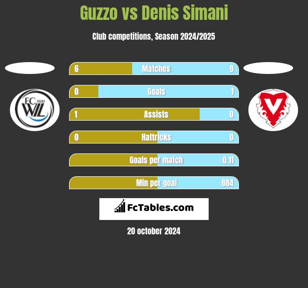 Guzzo vs Denis Simani h2h player stats