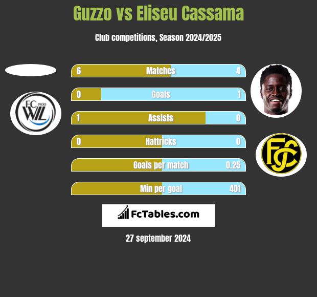 Guzzo vs Eliseu Cassama h2h player stats