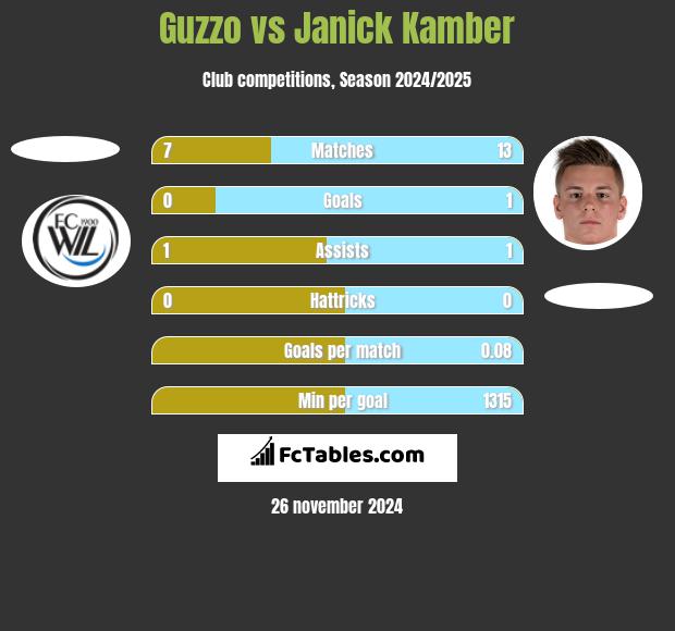 Guzzo vs Janick Kamber h2h player stats