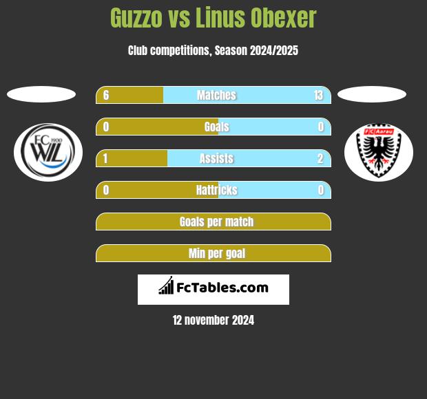 Guzzo vs Linus Obexer h2h player stats