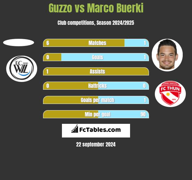 Guzzo vs Marco Buerki h2h player stats