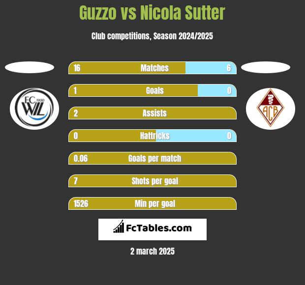 Guzzo vs Nicola Sutter h2h player stats