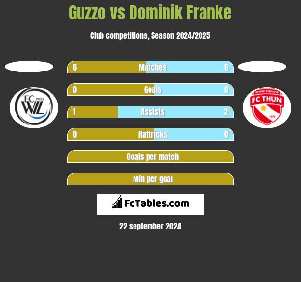 Guzzo vs Dominik Franke h2h player stats