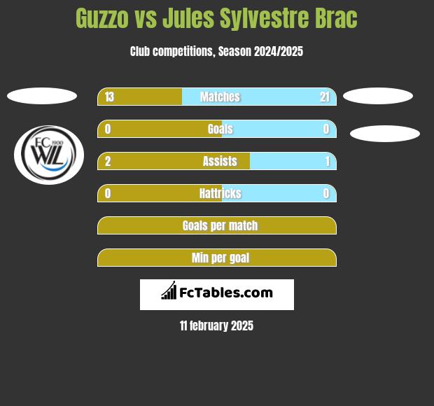 Guzzo vs Jules Sylvestre Brac h2h player stats