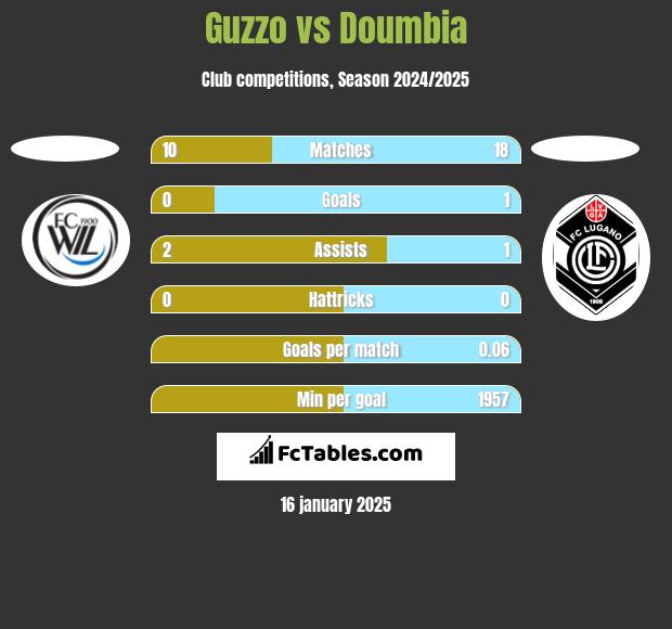 Guzzo vs Doumbia h2h player stats