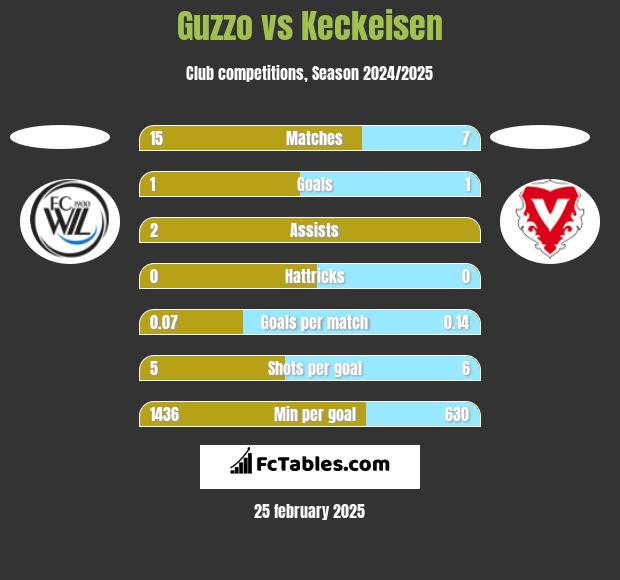 Guzzo vs Keckeisen h2h player stats