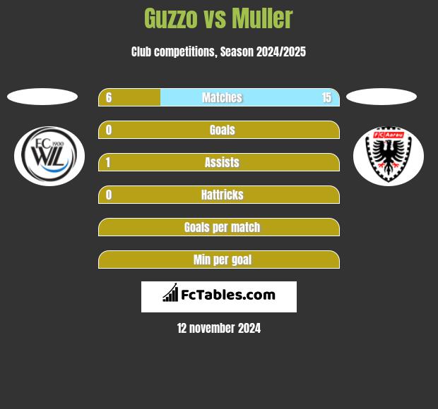 Guzzo vs Muller h2h player stats