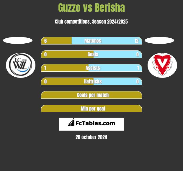 Guzzo vs Berisha h2h player stats