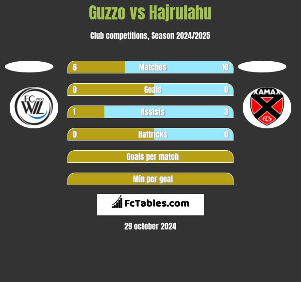 Guzzo vs Hajrulahu h2h player stats