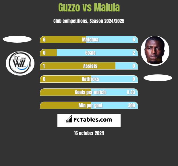 Guzzo vs Malula h2h player stats