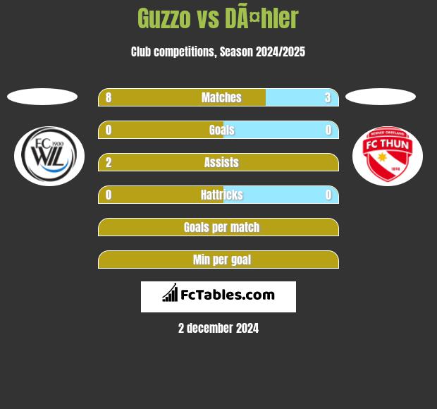 Guzzo vs DÃ¤hler h2h player stats