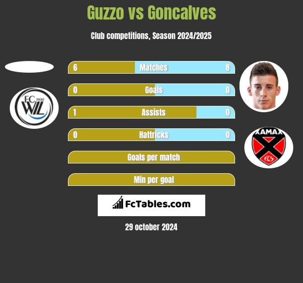 Guzzo vs Goncalves h2h player stats