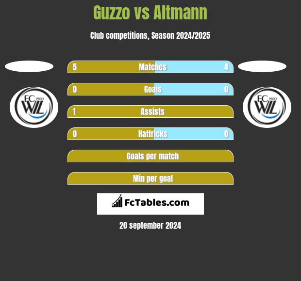 Guzzo vs Altmann h2h player stats