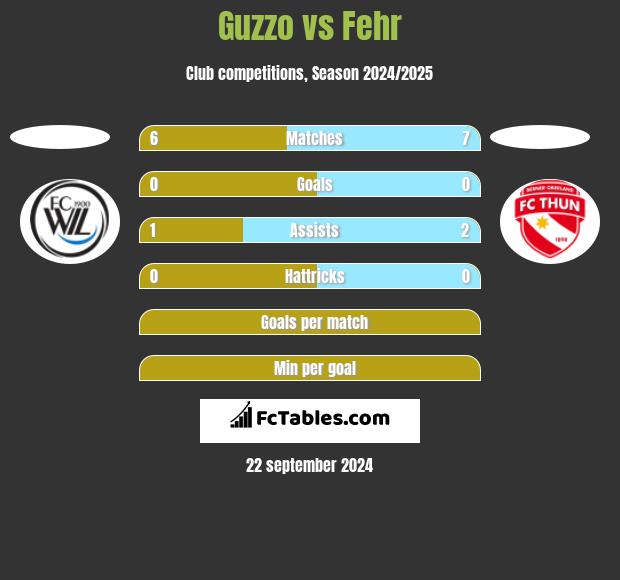 Guzzo vs Fehr h2h player stats