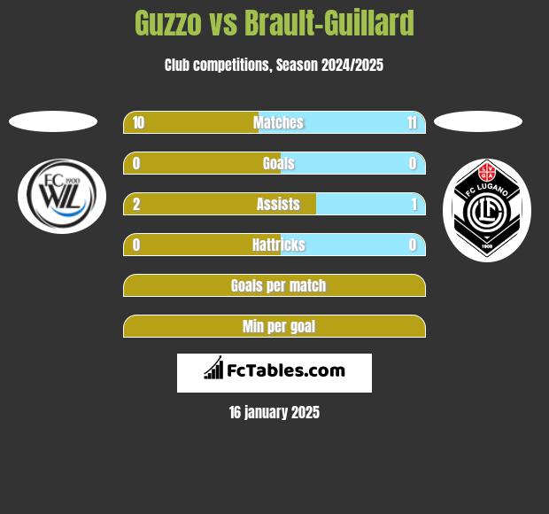 Guzzo vs Brault-Guillard h2h player stats