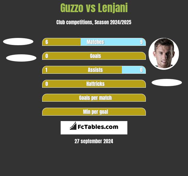 Guzzo vs Lenjani h2h player stats