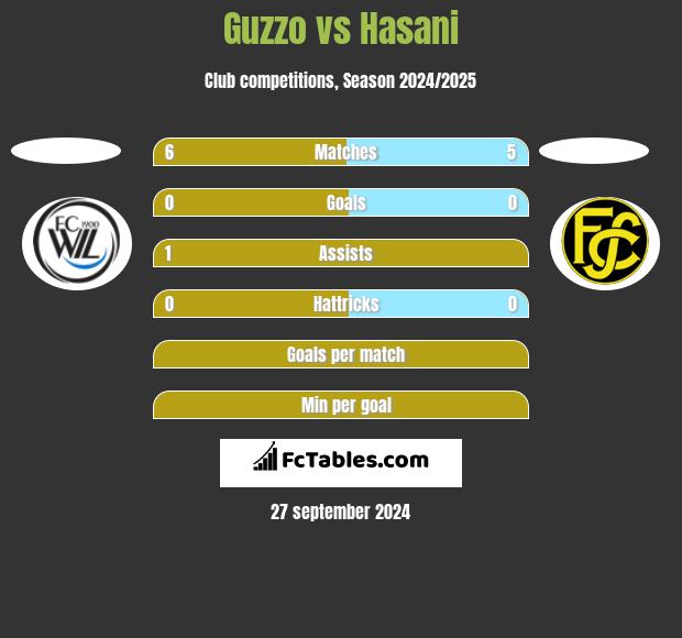 Guzzo vs Hasani h2h player stats