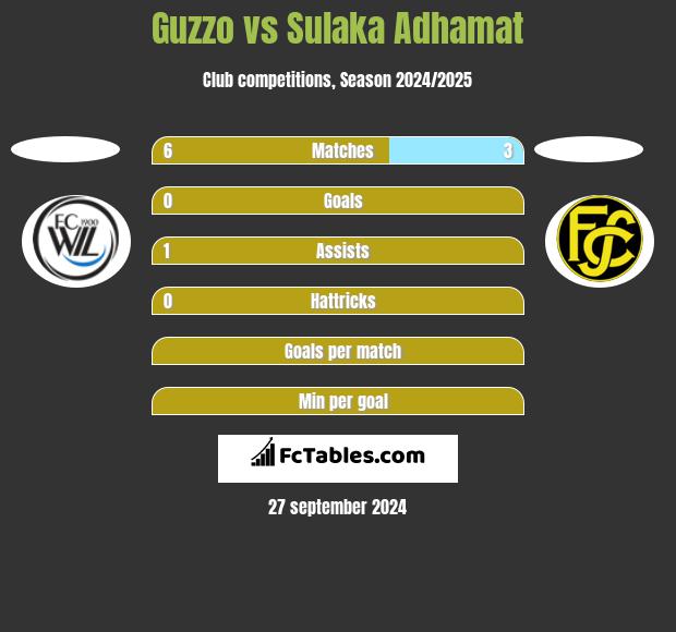 Guzzo vs Sulaka Adhamat h2h player stats