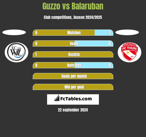 Guzzo vs Balaruban h2h player stats