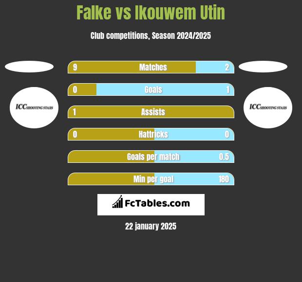 Falke vs Ikouwem Utin h2h player stats