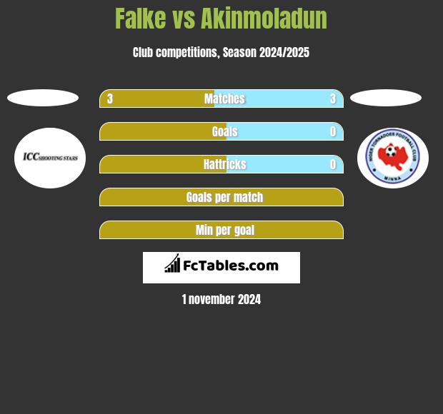 Falke vs Akinmoladun h2h player stats