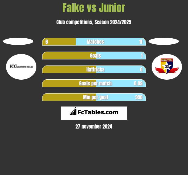 Falke vs Junior h2h player stats