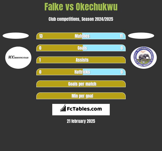 Falke vs Okechukwu h2h player stats