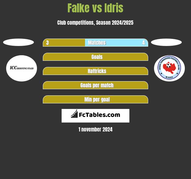 Falke vs Idris h2h player stats