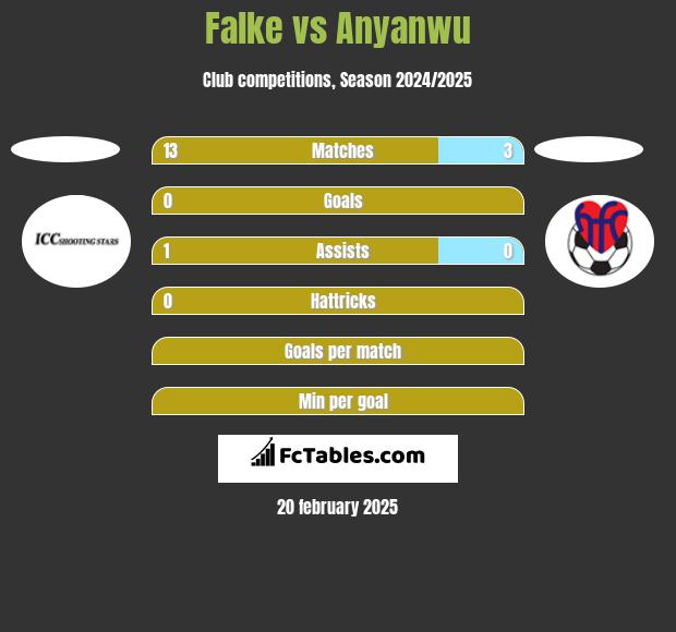 Falke vs Anyanwu h2h player stats