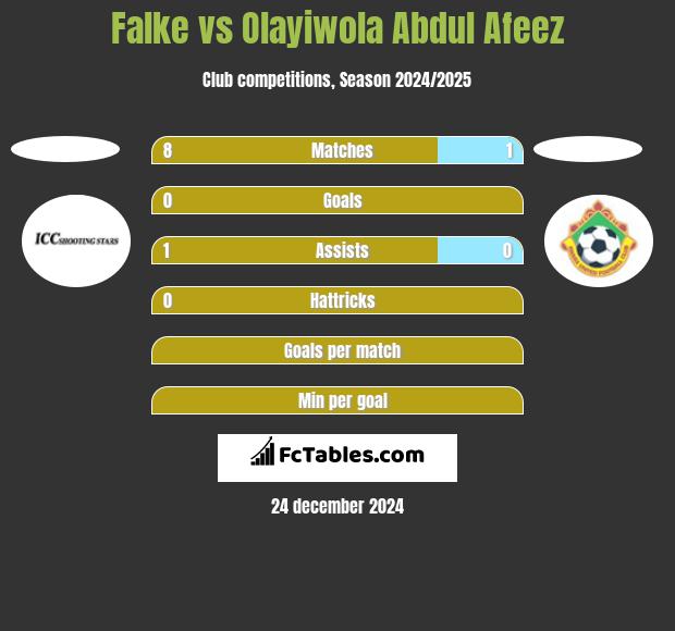 Falke vs Olayiwola Abdul Afeez h2h player stats