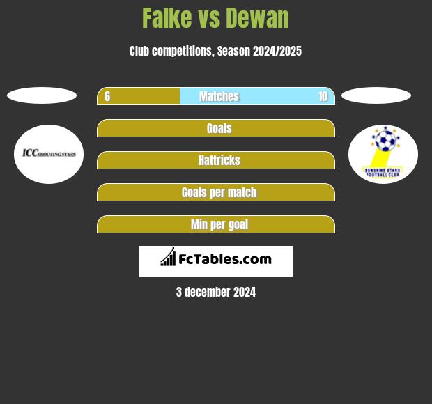 Falke vs Dewan h2h player stats