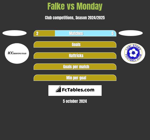 Falke vs Monday h2h player stats