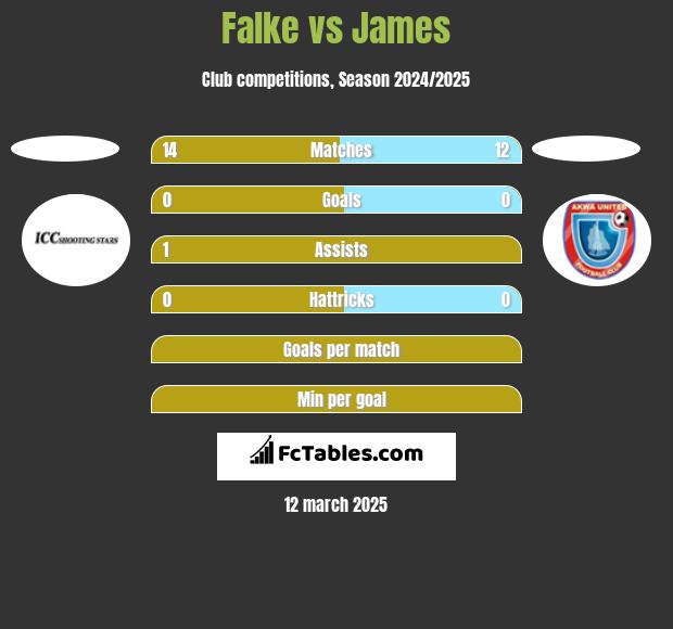 Falke vs James h2h player stats