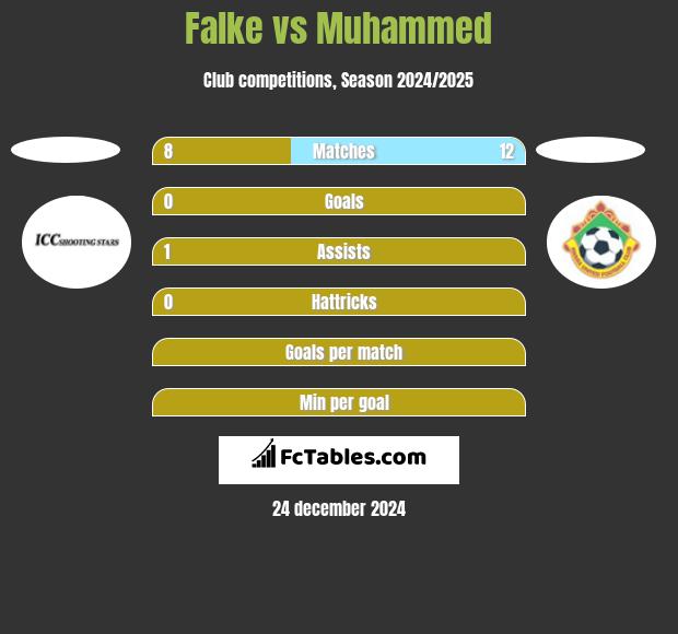 Falke vs Muhammed h2h player stats