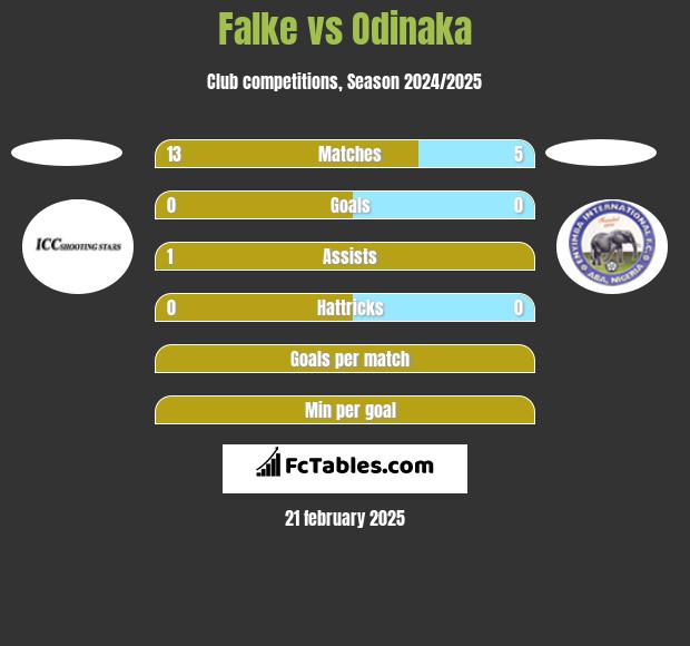 Falke vs Odinaka h2h player stats