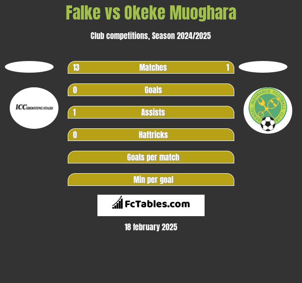 Falke vs Okeke Muoghara h2h player stats