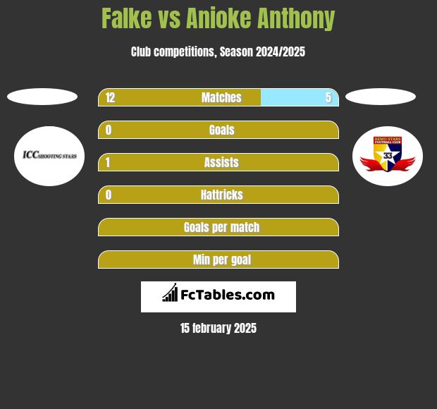 Falke vs Anioke Anthony h2h player stats