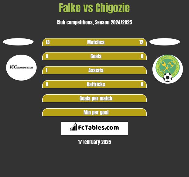 Falke vs Chigozie h2h player stats