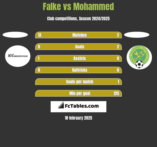 Falke vs Mohammed h2h player stats