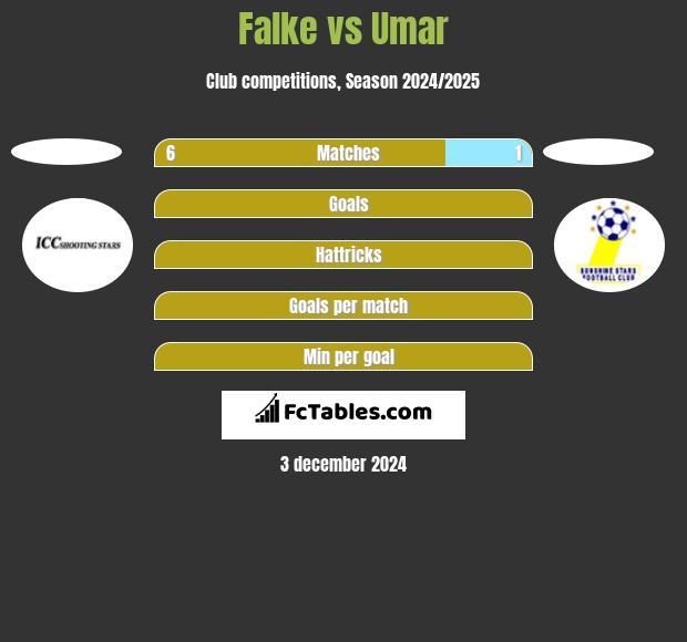 Falke vs Umar h2h player stats