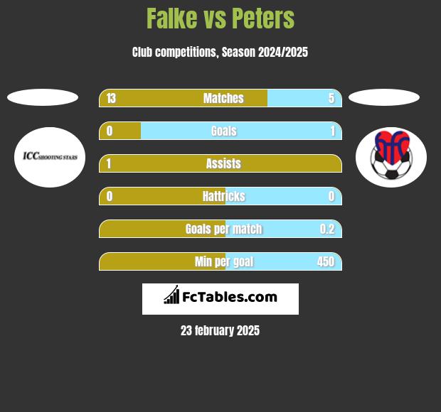 Falke vs Peters h2h player stats