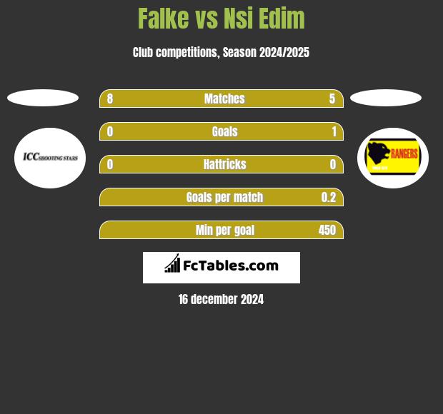 Falke vs Nsi Edim h2h player stats