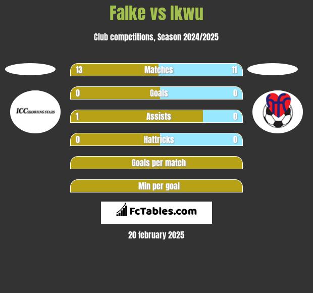 Falke vs Ikwu h2h player stats