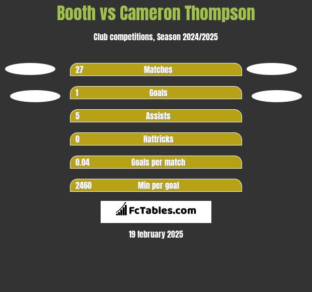 Booth vs Cameron Thompson h2h player stats