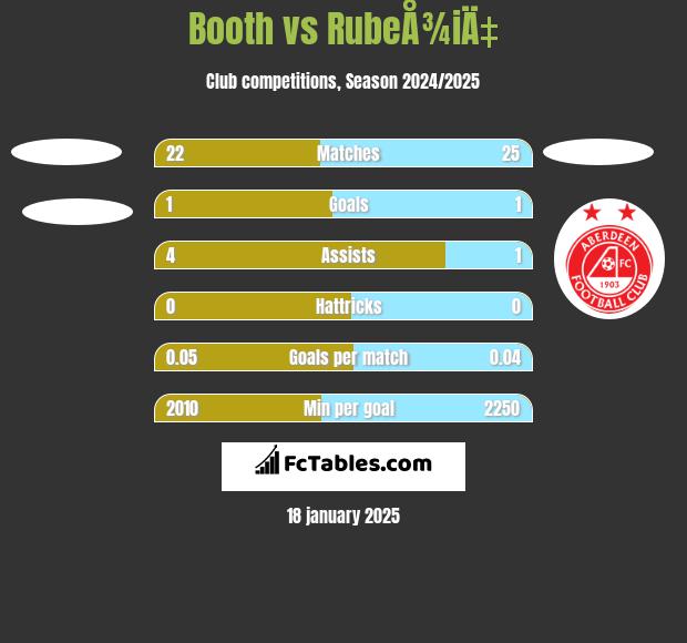 Booth vs RubeÅ¾iÄ‡ h2h player stats