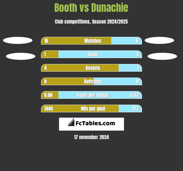 Booth vs Dunachie h2h player stats