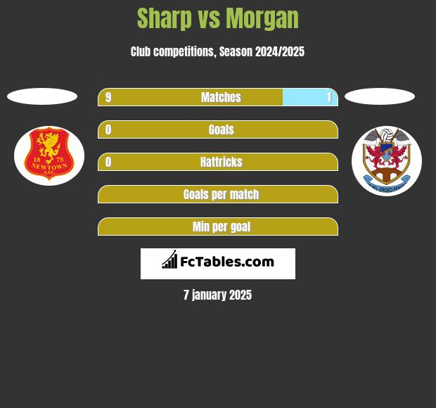 Sharp vs Morgan h2h player stats