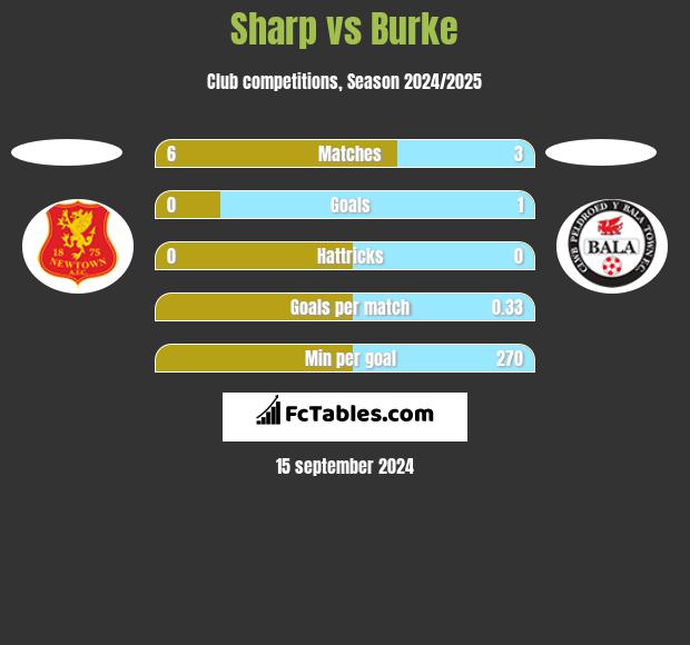 Sharp vs Burke h2h player stats